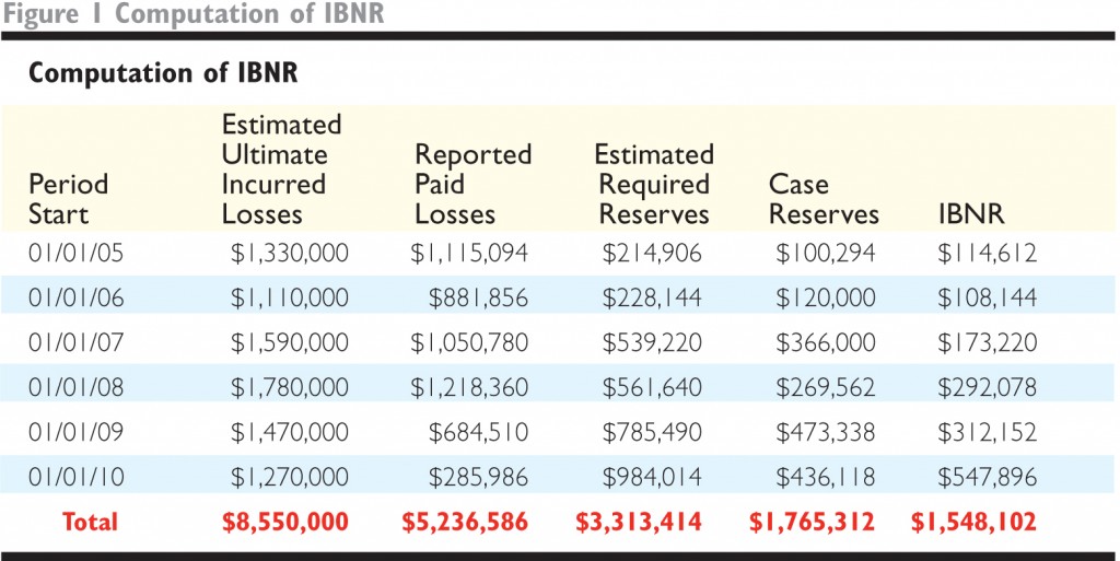 Computation of IBNR Figure 1